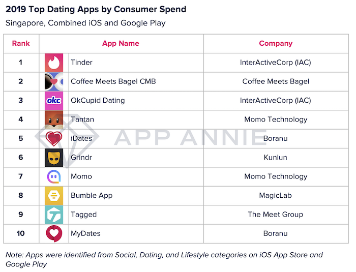 Singapore users have spent over $22 million on dating apps sinc…
